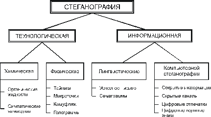 Классификация стеганографических методов - student2.ru