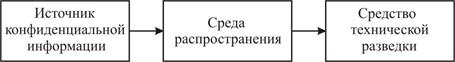 Классификация технических каналов утечки информации - student2.ru