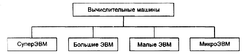 Классификация ЭВМ по размерам и функциональным возможностям - student2.ru