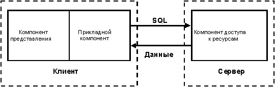 Клиент-серверная модель. Инструменты разработки клиент-серверной модели - student2.ru