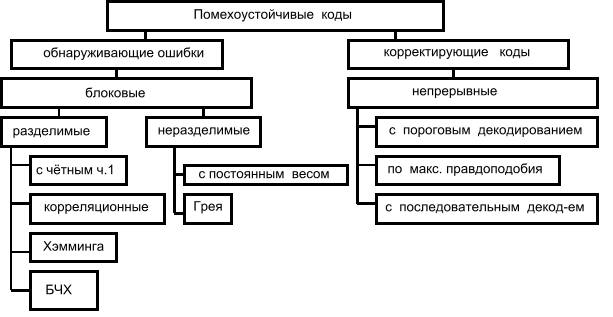 Код с постоянным весом - student2.ru