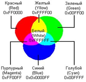 Кодирование графической информации - student2.ru