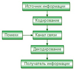 Кодирование текстовой информации - student2.ru