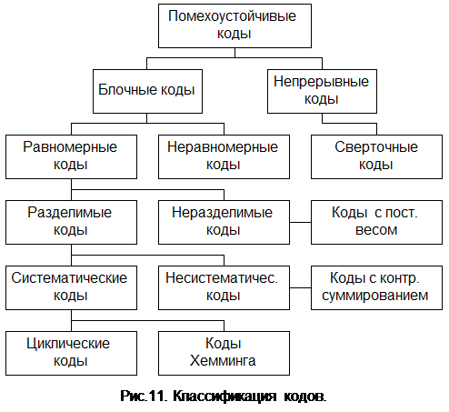 Кодирование в системах ПДС - student2.ru