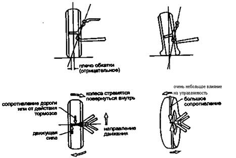 Колебания управляемых колес - student2.ru