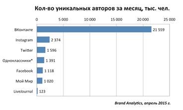 Количество активных (уникальных) пользователей - student2.ru