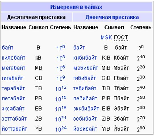 Количество информации в битах равно количеству двоичных разрядов. - student2.ru