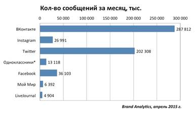 Количество сообщений за месяц - student2.ru