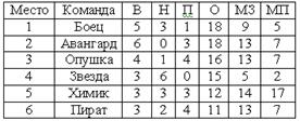 Колонтитулы в документ можно ввести, используя меню - student2.ru