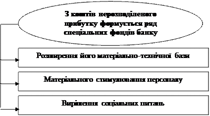 Комісійно-посередницькі банківські операції - student2.ru