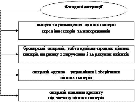 Комісійно-посередницькі банківські операції - student2.ru