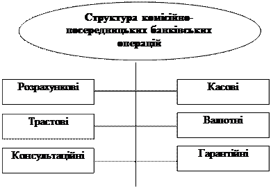 Комісійно-посередницькі банківські операції - student2.ru