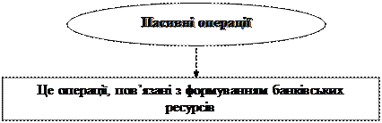 Комісійно-посередницькі банківські операції - student2.ru