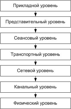 Коммуникационные сети - student2.ru