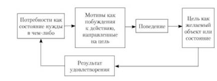 Коммуникация и общение - student2.ru