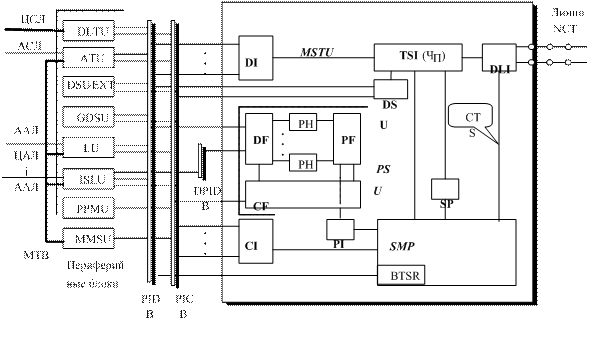 Коммутационные модули SM ЦКС 5ESS - student2.ru