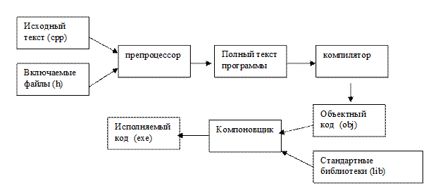 Компиляция и запуск проекта - student2.ru