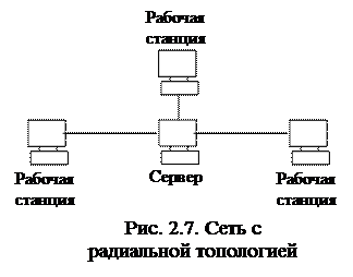 Компьютерная транспортировка информации - student2.ru