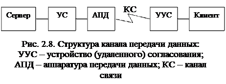 Компьютерная транспортировка информации - student2.ru