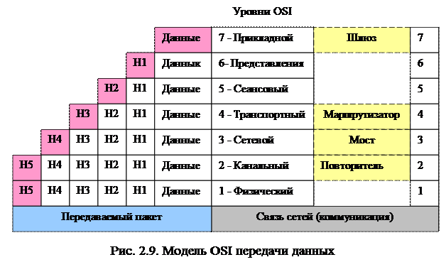 Компьютерная транспортировка информации - student2.ru