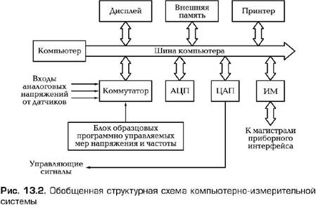 Компьютерно-измерительные системы - student2.ru