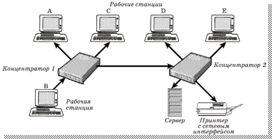 Концентраторы (повторители) - student2.ru