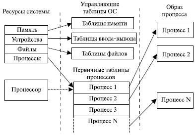 Концепция процессов и потоков. Задание, процессы, потоки (нити), волокна - student2.ru