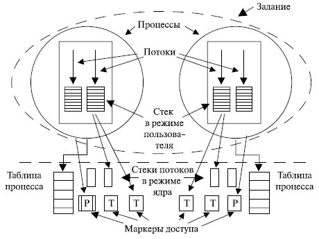 Концепция процессов и потоков. Задание, процессы, потоки (нити), волокна - student2.ru