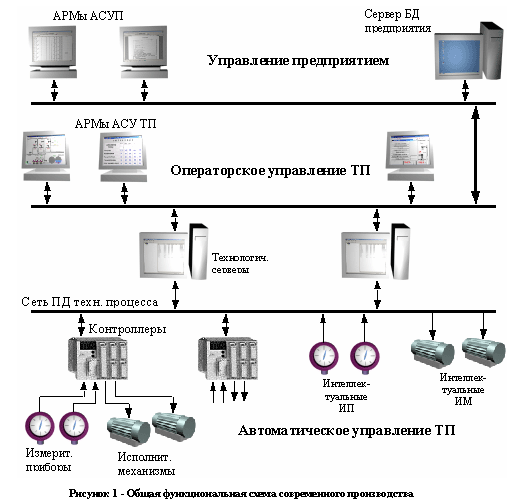 Концепция разработки современных АСУТП - student2.ru