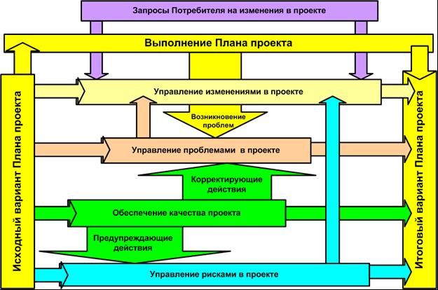 Концепция управления качеством проекта - student2.ru