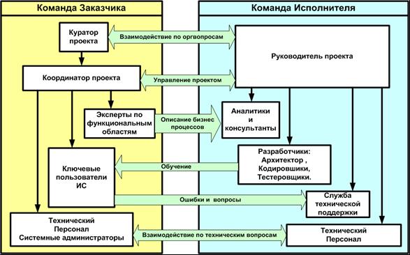 Концепция управления качеством проекта - student2.ru