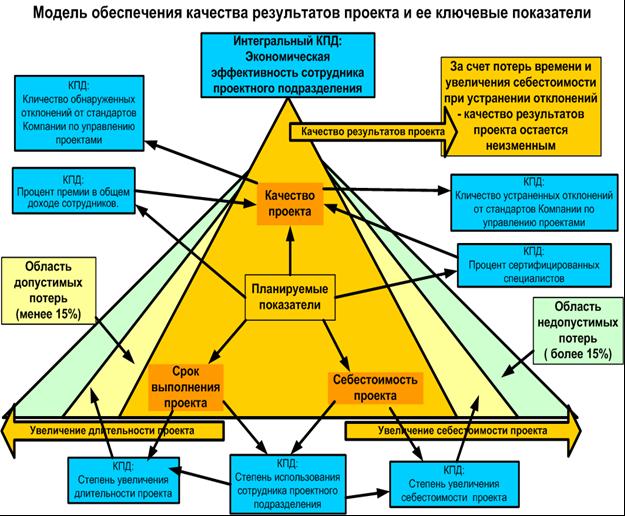 Концепция управления качеством проекта - student2.ru