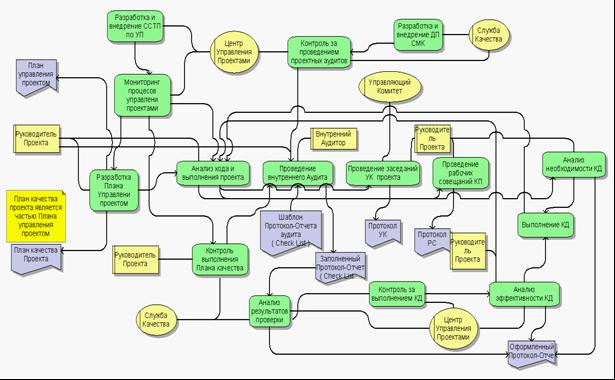 Концепция управления качеством проекта - student2.ru