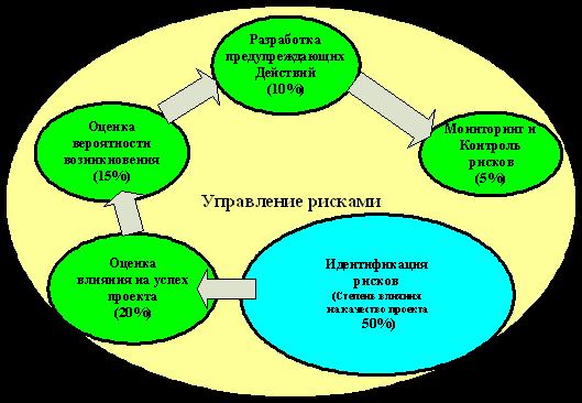 Концепция управления качеством проекта - student2.ru