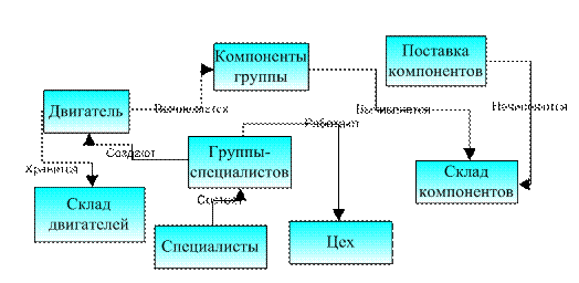 Концептуальное проектирование - student2.ru