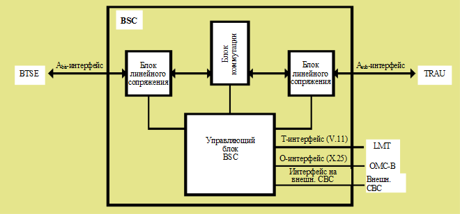 Контроллер базовых станций (BSC) - student2.ru