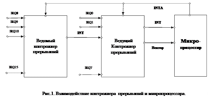Контроллер прерываний и микропроцессоры 80х86 - student2.ru