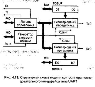 контроллеры последовательного ввода/вывода - student2.ru