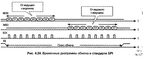 контроллеры последовательного ввода/вывода - student2.ru