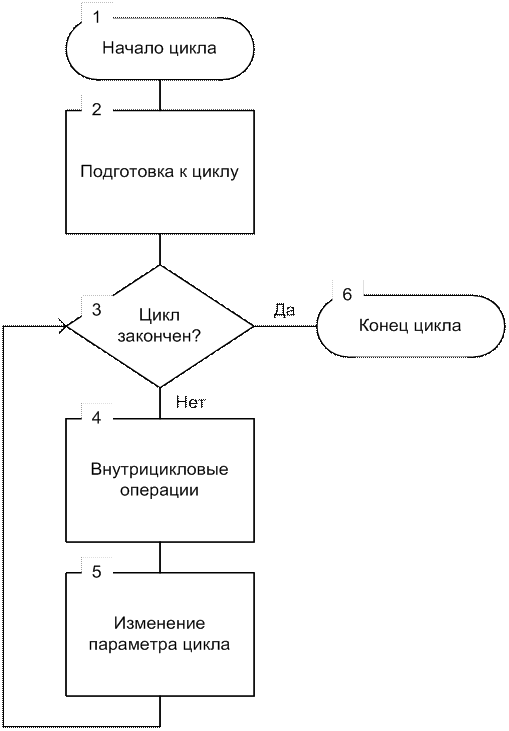 КОНТРОЛЬНАЯ РАБОТА № 2. ПРОГРАММИРОВАНИЕ С ИСПОЛЬЗОВАНИЕМ ЦИКЛИЧЕСКИХ АЛГОРИТМОВ - student2.ru