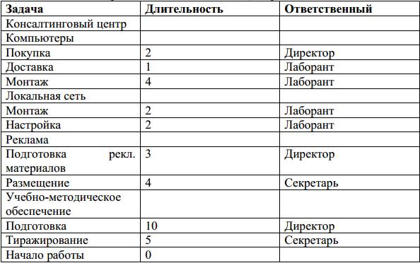 Корректировка списка задач проекта - student2.ru