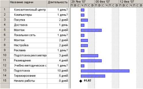 Корректировка списка задач проекта - student2.ru