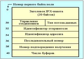 Краткая история стека Novell - student2.ru
