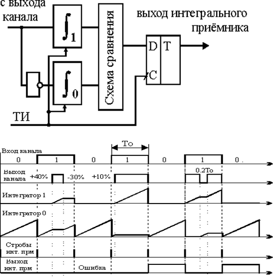 краткие сведения по методам регистрации - student2.ru