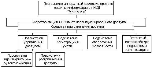 Краткие теоретические сведения. 2.1.Назначение и принцип работы"Аккорд- NT/2000" v - student2.ru