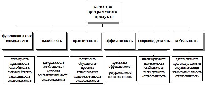 Критерии качества программного обеспечения - student2.ru