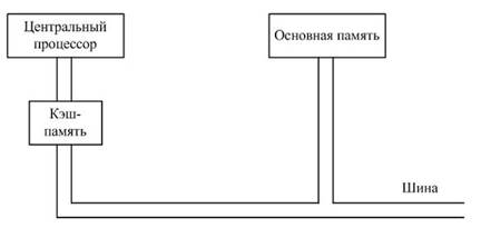 Кэш-память.-память небольшого объема с высокой скоростью работы - student2.ru