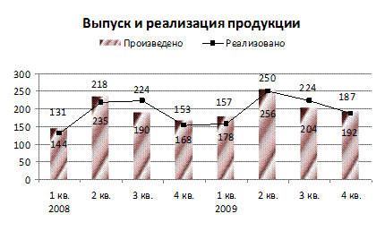 Лабораторная работа №11. ДИАГРАММЫ В ТАБЛИЧНОМ ПРОЦЕССОРЕ - student2.ru