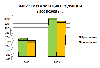 Лабораторная работа №11. ДИАГРАММЫ В ТАБЛИЧНОМ ПРОЦЕССОРЕ - student2.ru