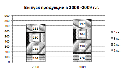 Лабораторная работа №11. ДИАГРАММЫ В ТАБЛИЧНОМ ПРОЦЕССОРЕ - student2.ru